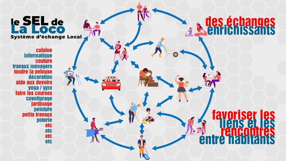 Système d’échange Local