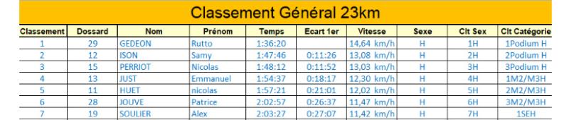 Gedeon Classement